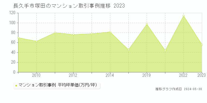 長久手市塚田のマンション価格推移グラフ 