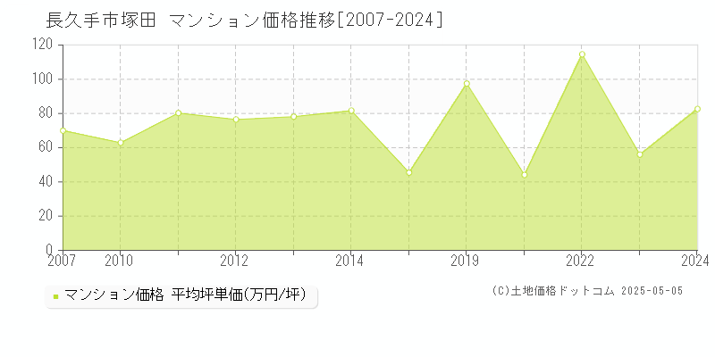塚田(長久手市)のマンション価格推移グラフ(坪単価)[2007-2024年]