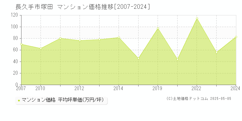 長久手市塚田のマンション価格推移グラフ 