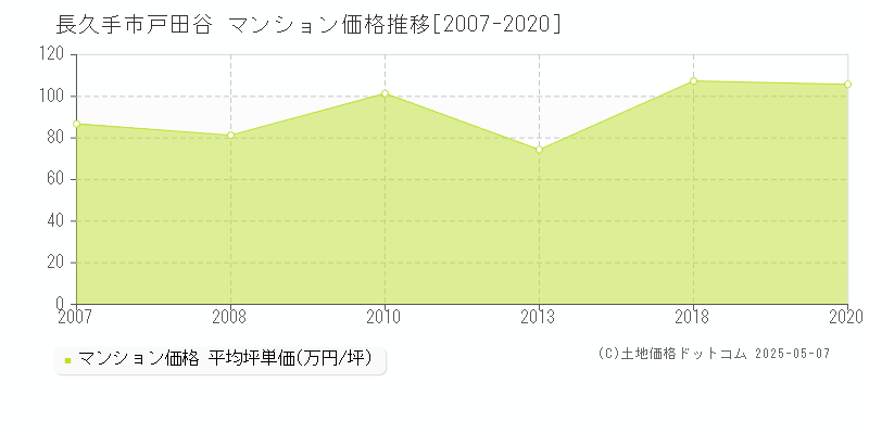 戸田谷(長久手市)のマンション価格推移グラフ(坪単価)[2007-2020年]