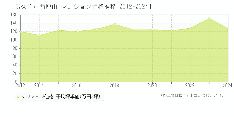 長久手市西原山のマンション価格推移グラフ 