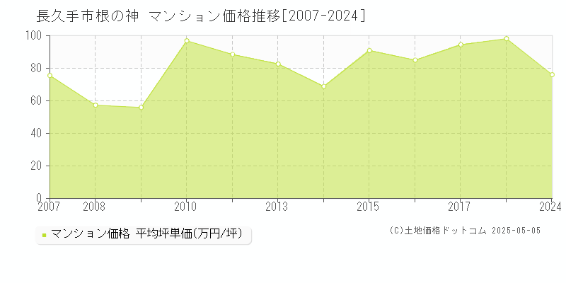 根の神(長久手市)のマンション価格推移グラフ(坪単価)[2007-2024年]