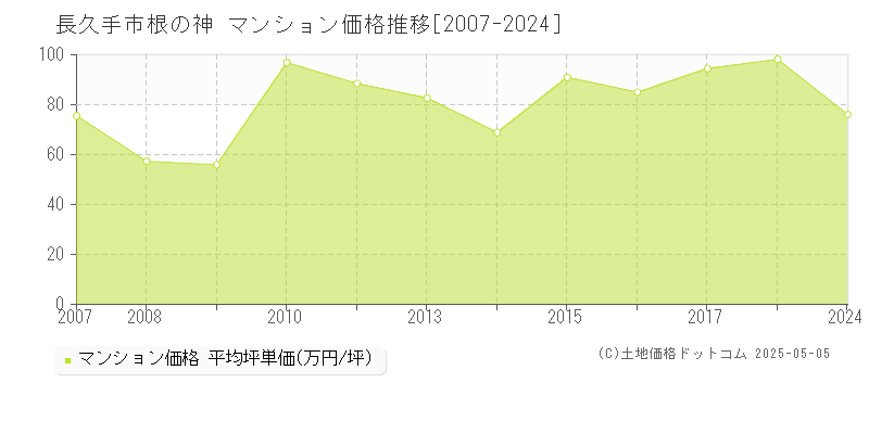 長久手市根の神のマンション価格推移グラフ 