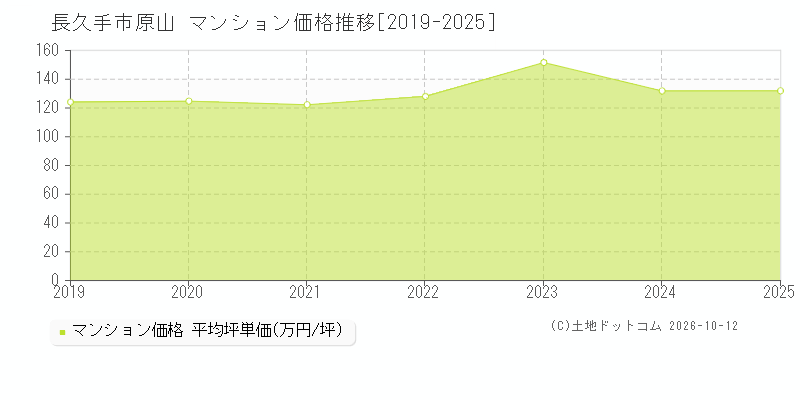 長久手市原山のマンション価格推移グラフ(坪単価)[2019-2025年]