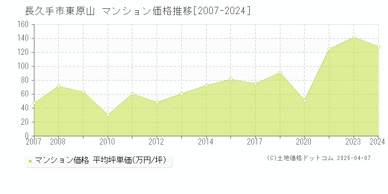 長久手市東原山のマンション価格推移グラフ 