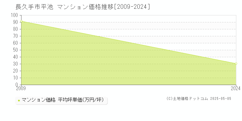 平池(長久手市)のマンション価格推移グラフ(坪単価)[2009-2024年]