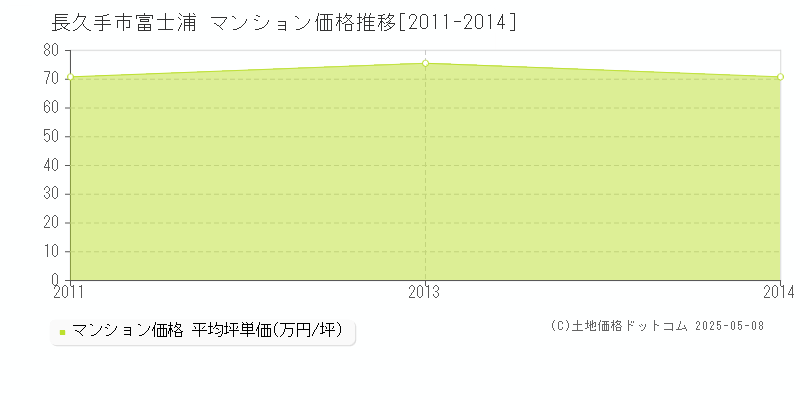 富士浦(長久手市)のマンション価格推移グラフ(坪単価)[2011-2014年]