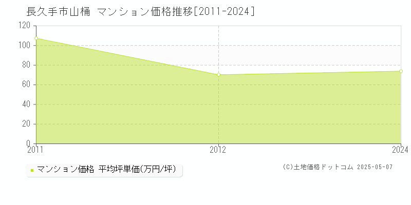 山桶(長久手市)のマンション価格推移グラフ(坪単価)[2011-2024年]