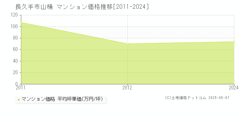 長久手市山桶のマンション価格推移グラフ 