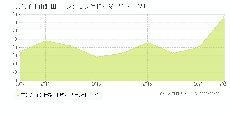 山野田(長久手市)のマンション価格推移グラフ(坪単価)[2007-2024年]