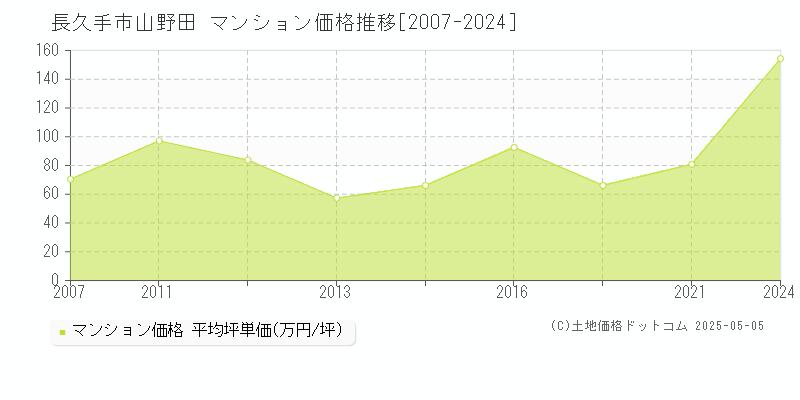 長久手市山野田のマンション価格推移グラフ 