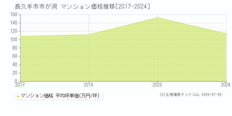 市が洞(長久手市)のマンション価格推移グラフ(坪単価)[2017-2024年]