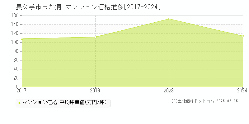 長久手市市が洞のマンション価格推移グラフ 