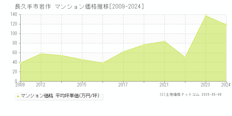 長久手市岩作のマンション価格推移グラフ 