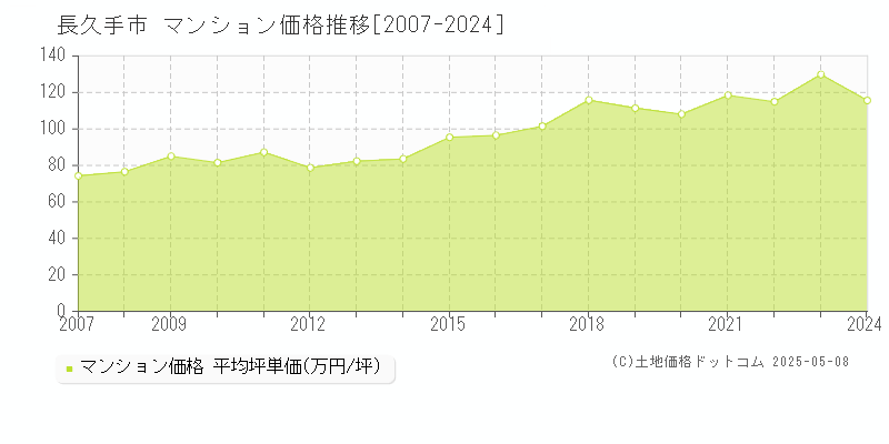 長久手市(愛知県)のマンション価格推移グラフ(坪単価)[2007-2024年]