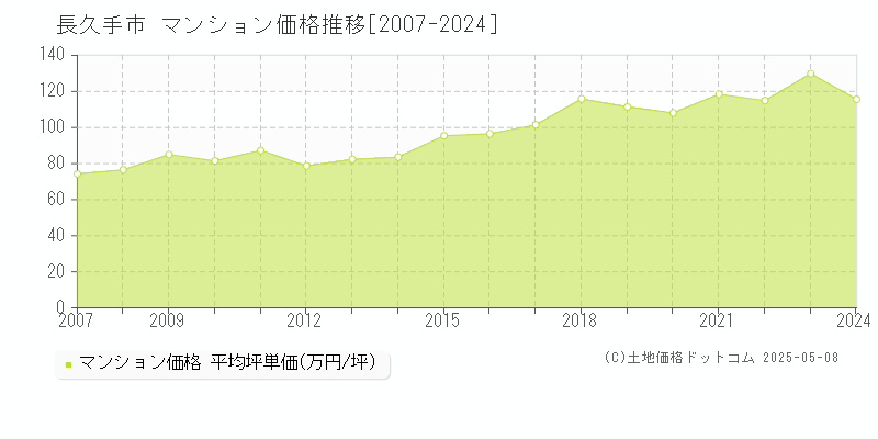 長久手市全域のマンション価格推移グラフ 