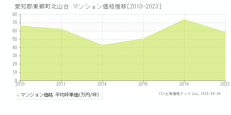 北山台(愛知郡東郷町)のマンション価格推移グラフ(坪単価)[2010-2023年]