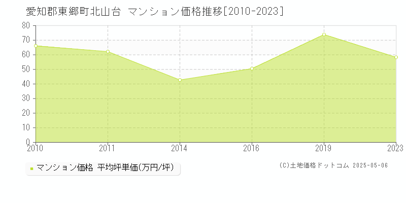 愛知郡東郷町北山台のマンション価格推移グラフ 