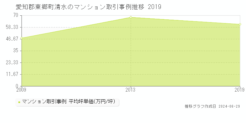 愛知郡東郷町清水のマンション取引事例推移グラフ 