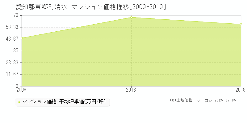 清水(愛知郡東郷町)のマンション価格推移グラフ(坪単価)[2009-2019年]