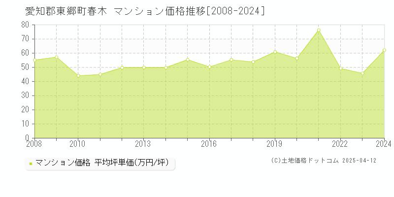 愛知郡東郷町春木のマンション価格推移グラフ 