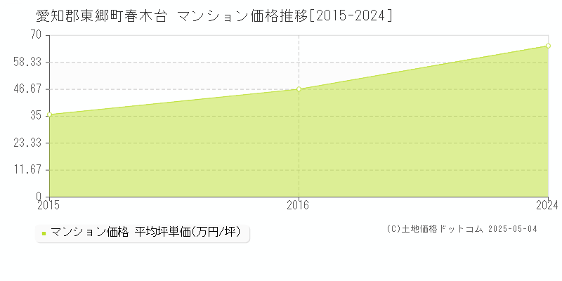 春木台(愛知郡東郷町)のマンション価格推移グラフ(坪単価)[2015-2024年]