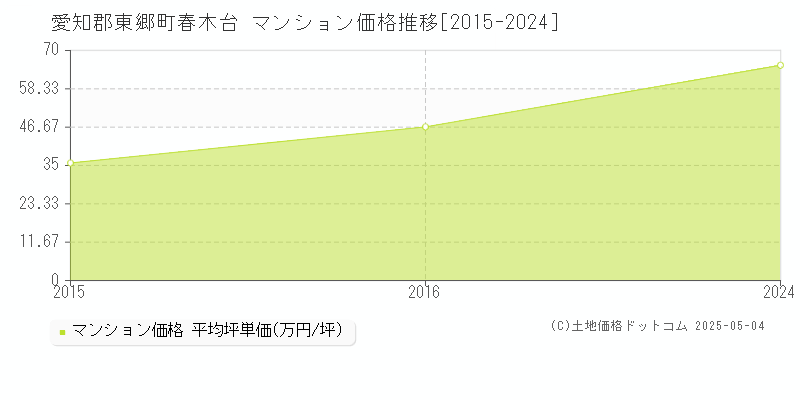 愛知郡東郷町春木台のマンション価格推移グラフ 