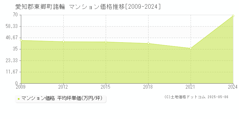 諸輪(愛知郡東郷町)のマンション価格推移グラフ(坪単価)[2009-2024年]