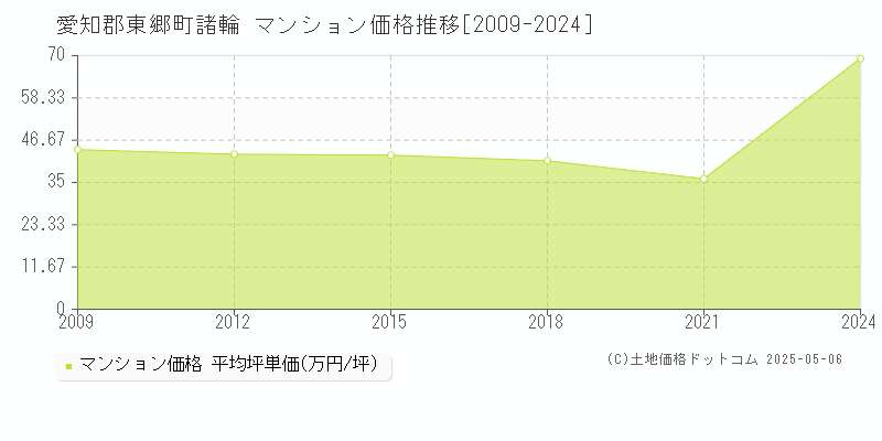 愛知郡東郷町諸輪のマンション価格推移グラフ 