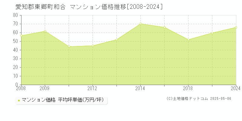 和合(愛知郡東郷町)のマンション価格推移グラフ(坪単価)[2008-2024年]