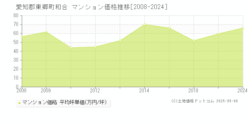 愛知郡東郷町和合のマンション価格推移グラフ 