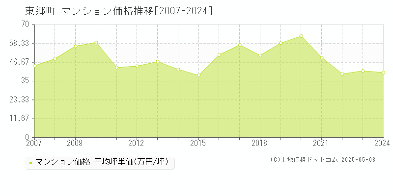 東郷町(愛知県)のマンション価格推移グラフ(坪単価)[2007-2024年]