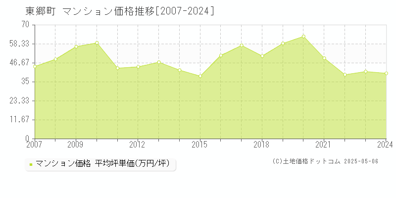 愛知郡東郷町全域のマンション価格推移グラフ 