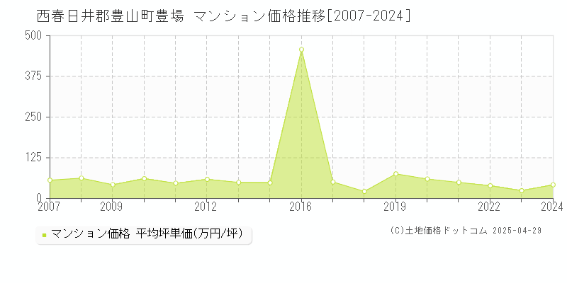 西春日井郡豊山町豊場のマンション価格推移グラフ 