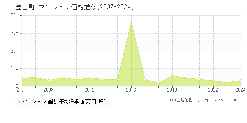 豊山町(愛知県)のマンション価格推移グラフ(坪単価)[2007-2024年]