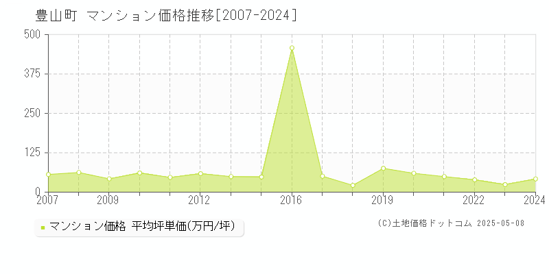 西春日井郡豊山町のマンション取引事例推移グラフ 