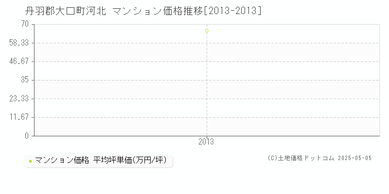 河北(丹羽郡大口町)のマンション価格推移グラフ(坪単価)[2013-2013年]