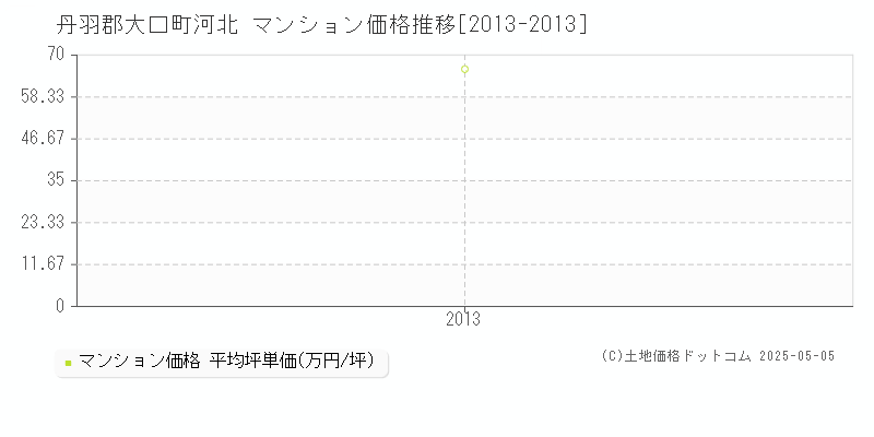 丹羽郡大口町河北のマンション価格推移グラフ 