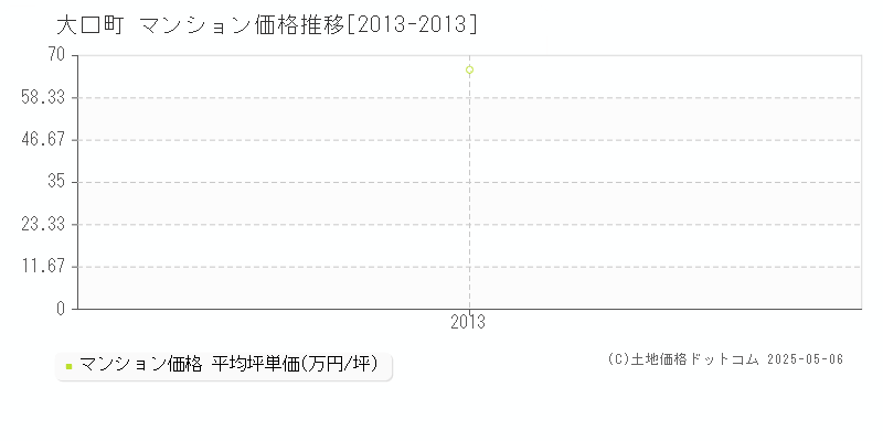 丹羽郡大口町のマンション価格推移グラフ 