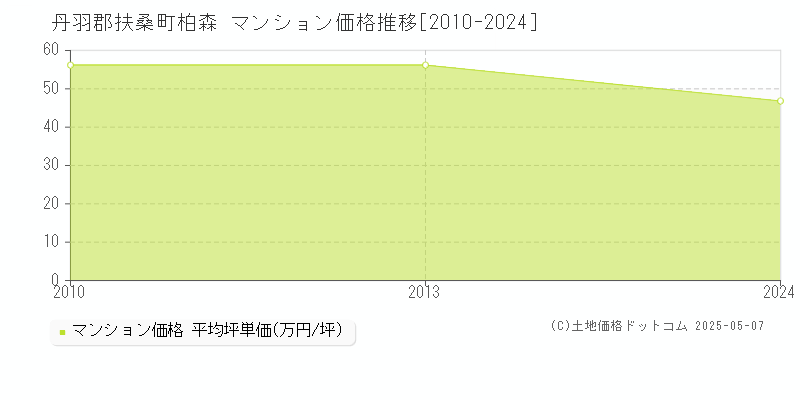 柏森(丹羽郡扶桑町)のマンション価格推移グラフ(坪単価)[2010-2024年]