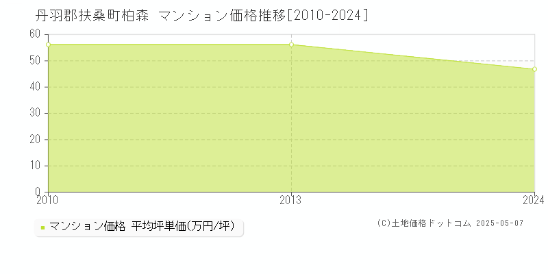 丹羽郡扶桑町柏森のマンション価格推移グラフ 