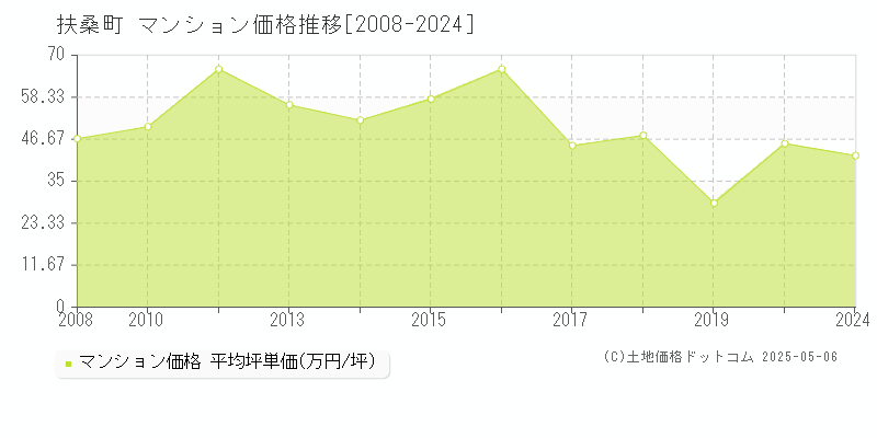 扶桑町(愛知県)のマンション価格推移グラフ(坪単価)[2008-2024年]