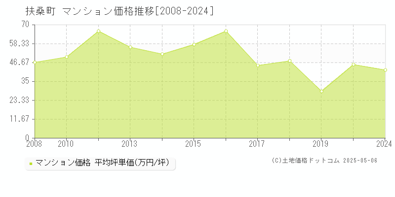 丹羽郡扶桑町のマンション価格推移グラフ 