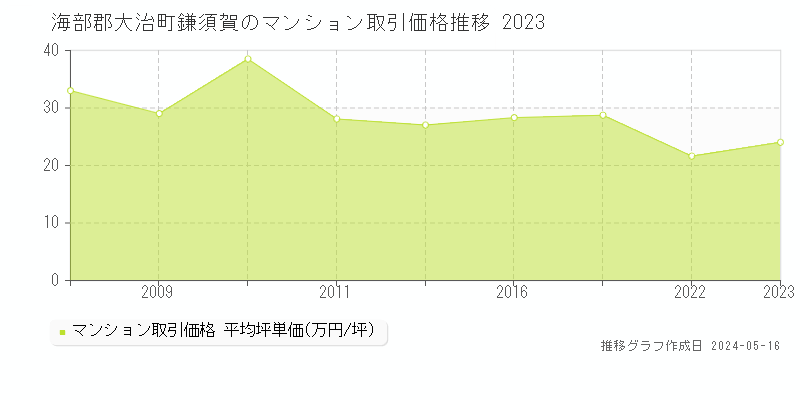 海部郡大治町鎌須賀のマンション価格推移グラフ 