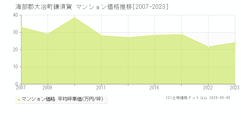 鎌須賀(海部郡大治町)のマンション価格推移グラフ(坪単価)[2007-2023年]
