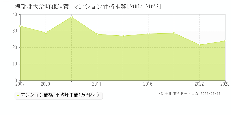 海部郡大治町鎌須賀のマンション価格推移グラフ 