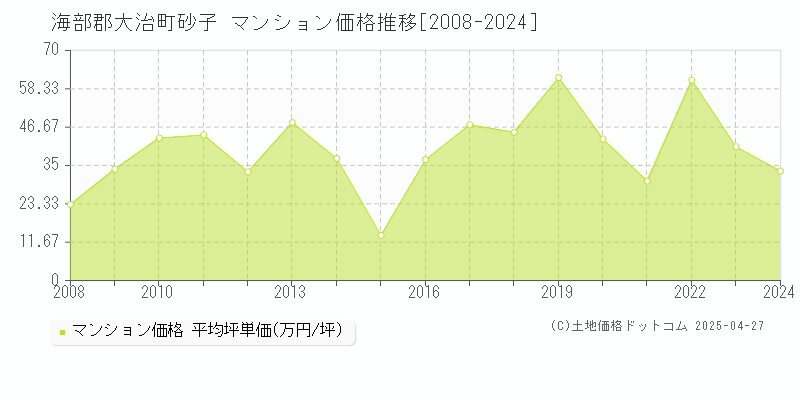 海部郡大治町砂子のマンション価格推移グラフ 