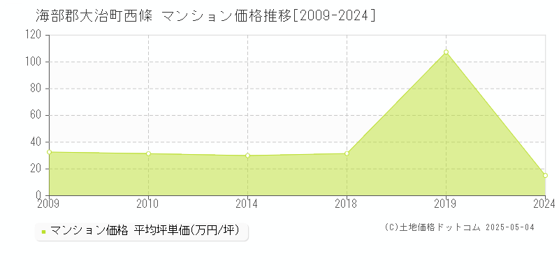 西條(海部郡大治町)のマンション価格推移グラフ(坪単価)[2009-2024年]