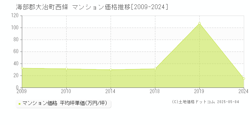 海部郡大治町西條のマンション価格推移グラフ 