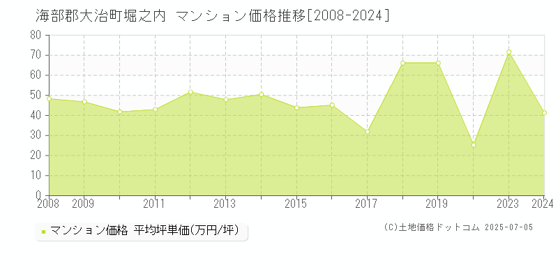 堀之内(海部郡大治町)のマンション価格推移グラフ(坪単価)[2008-2024年]